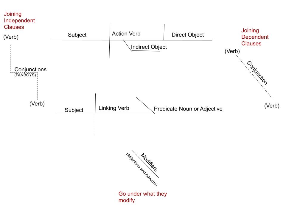 Crash Course in Diagramming (1)